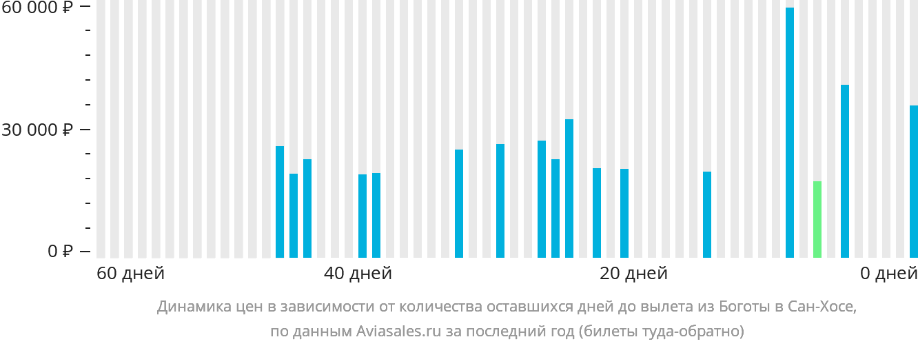 Динамика цен в зависимости от количества оставшихся дней до вылета из Боготы в Сан-Хосе