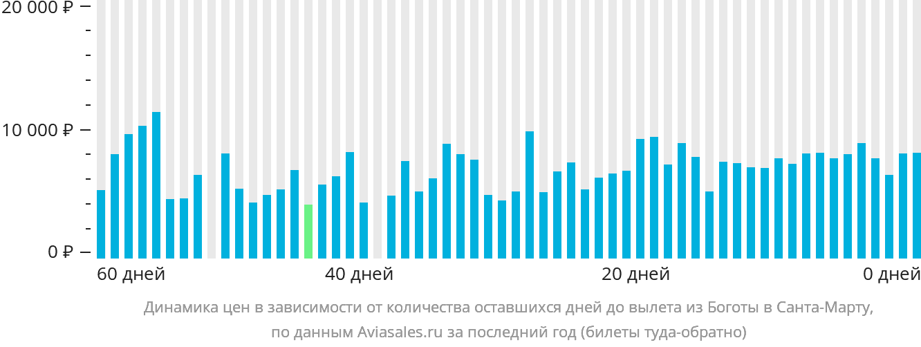Динамика цен в зависимости от количества оставшихся дней до вылета из Боготы в Санта-Марту