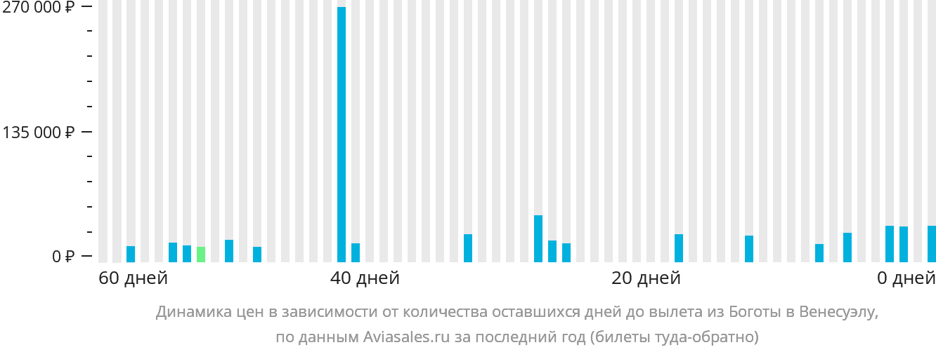 Динамика цен в зависимости от количества оставшихся дней до вылета из Боготы в Венесуэлу