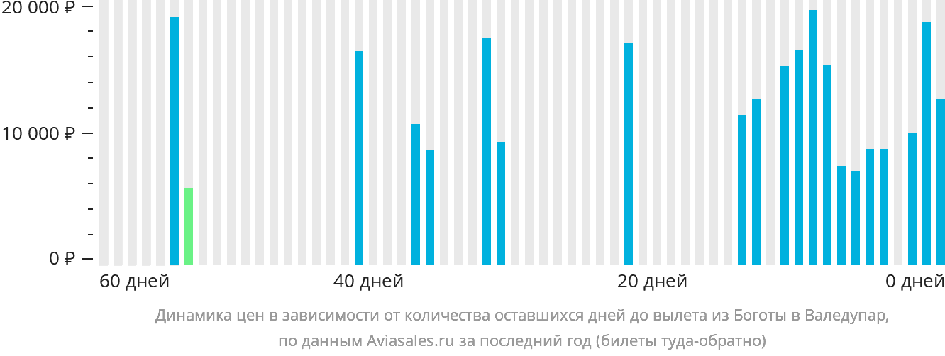 Динамика цен в зависимости от количества оставшихся дней до вылета из Боготы в Валедупар