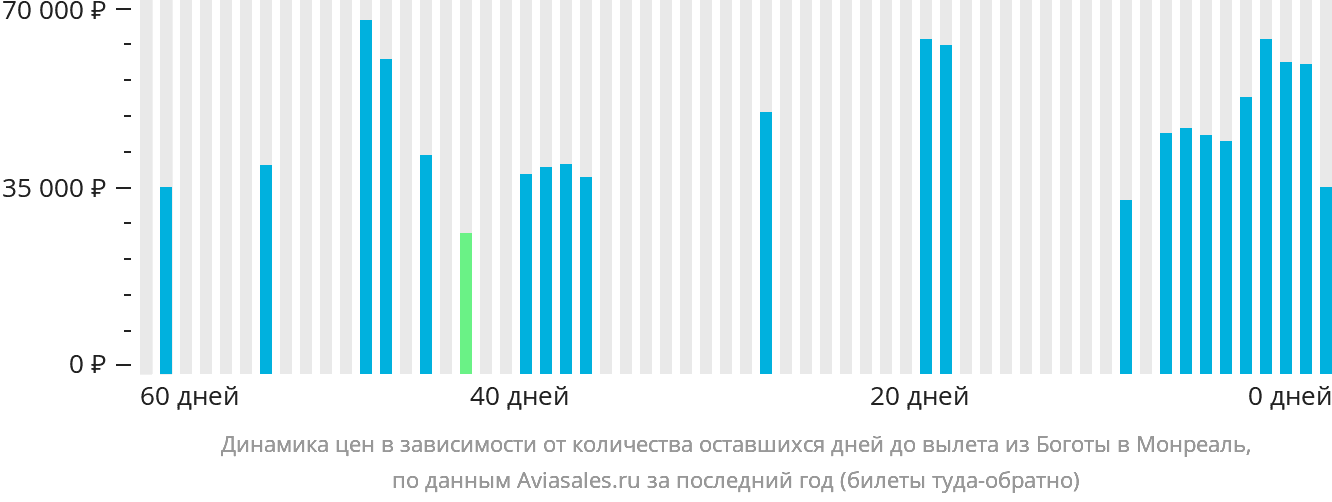 Динамика цен в зависимости от количества оставшихся дней до вылета из Боготы в Монреаль