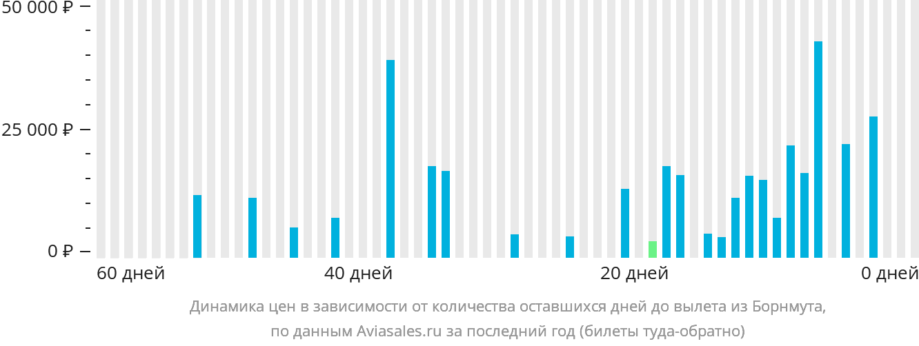 Динамика цен в зависимости от количества оставшихся дней до вылета из Борнмута
