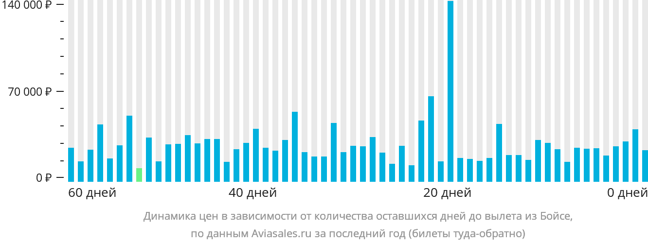 Динамика цен в зависимости от количества оставшихся дней до вылета из Бойсе