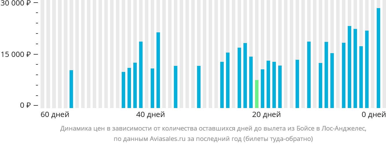 Динамика цен в зависимости от количества оставшихся дней до вылета из Бойсе в Лос-Анджелес