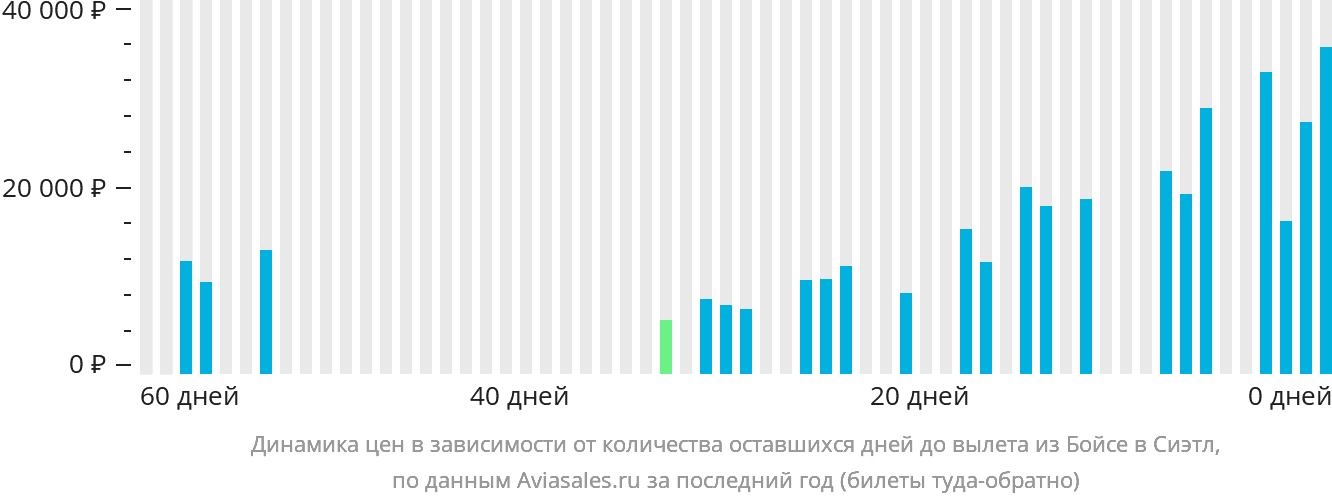 Динамика цен в зависимости от количества оставшихся дней до вылета из Бойсе в Сиэтл