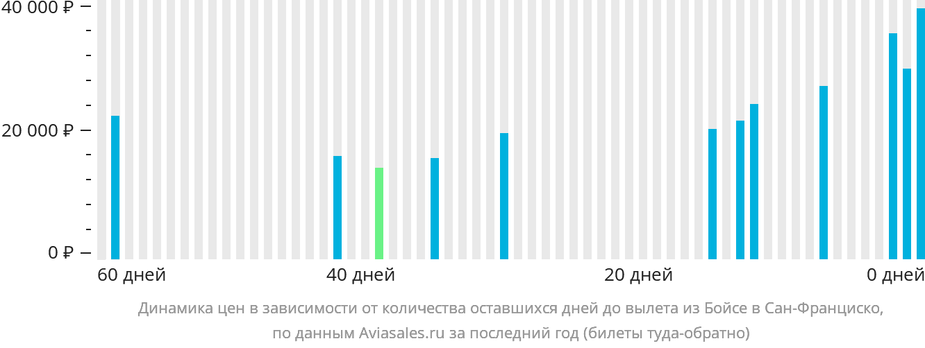 Динамика цен в зависимости от количества оставшихся дней до вылета из Бойсе в Сан-Франциско