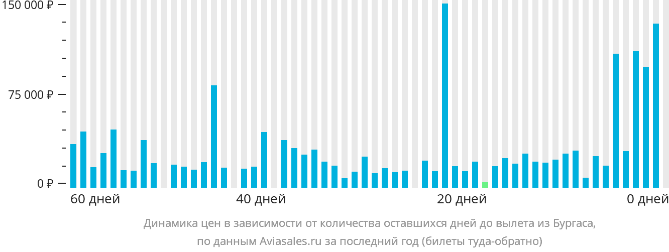 Динамика цен в зависимости от количества оставшихся дней до вылета из Бургаса