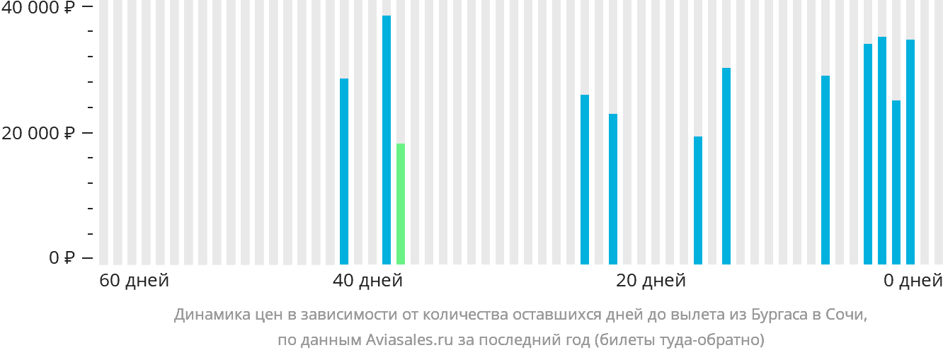 Динамика цен в зависимости от количества оставшихся дней до вылета из Бургаса в Сочи