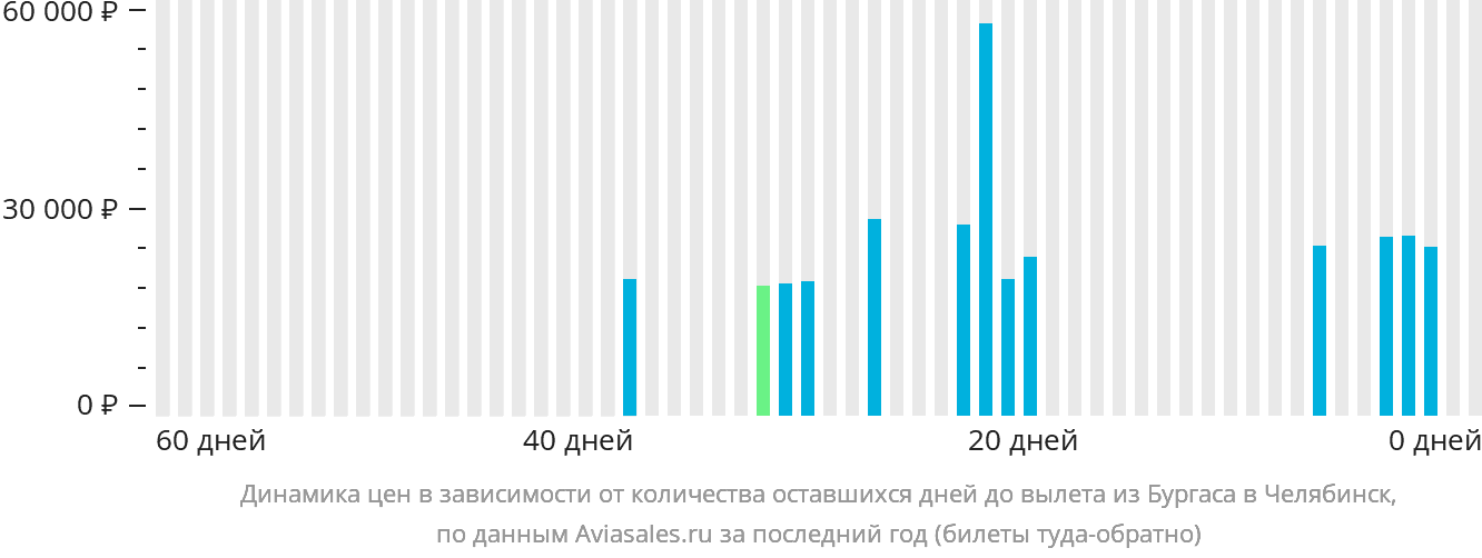 Динамика цен в зависимости от количества оставшихся дней до вылета из Бургаса в Челябинск