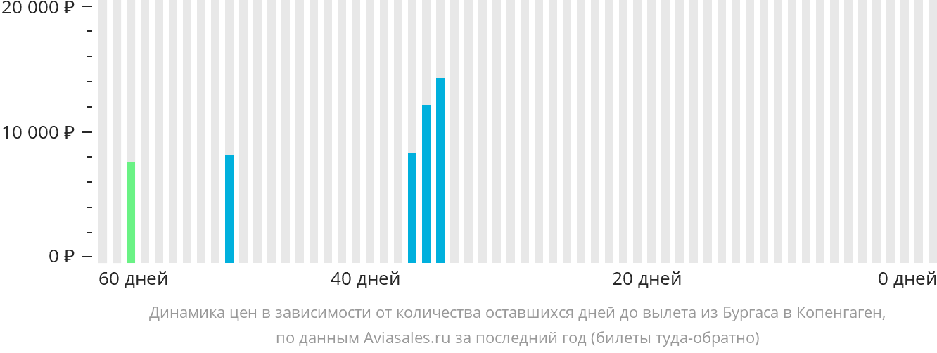 Динамика цен в зависимости от количества оставшихся дней до вылета из Бургаса в Копенгаген