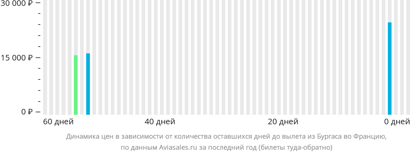 Динамика цен в зависимости от количества оставшихся дней до вылета из Бургаса во Францию