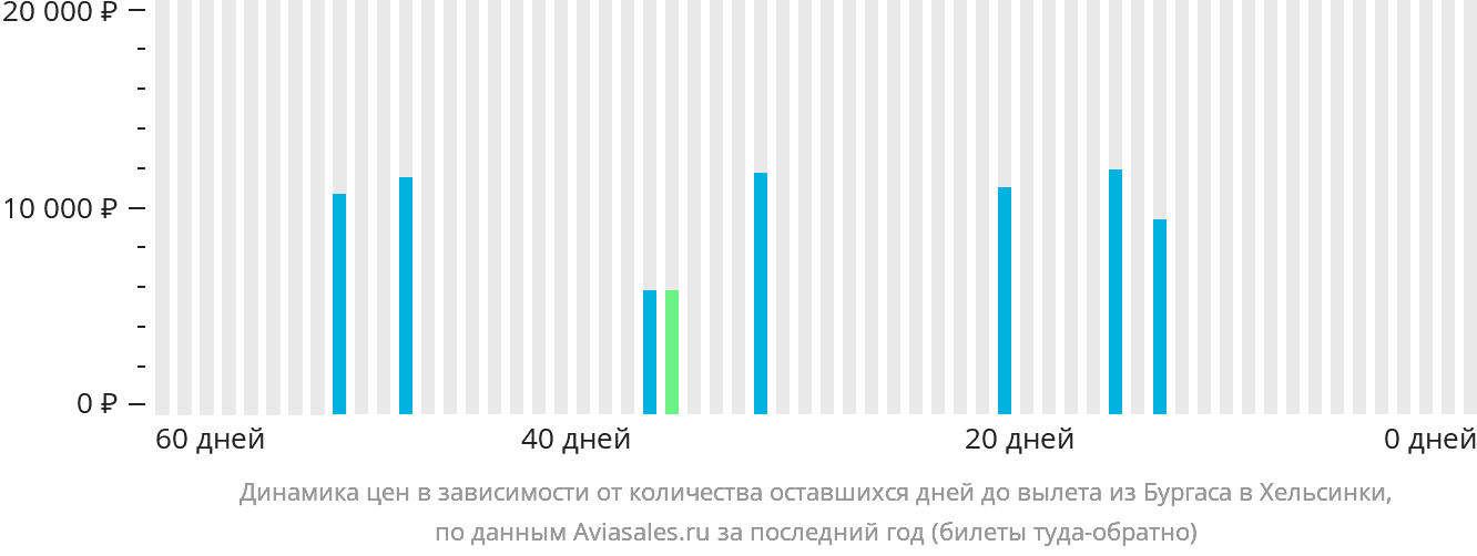 Динамика цен в зависимости от количества оставшихся дней до вылета из Бургаса в Хельсинки