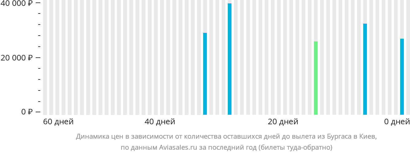 Динамика цен в зависимости от количества оставшихся дней до вылета из Бургаса в Киев