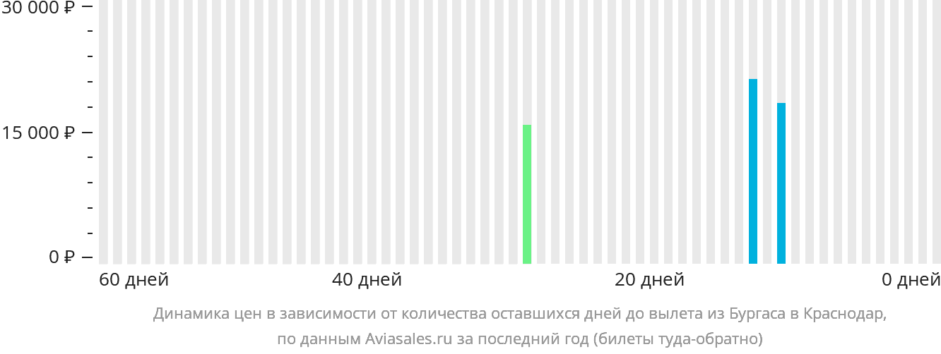 Динамика цен в зависимости от количества оставшихся дней до вылета из Бургаса в Краснодар