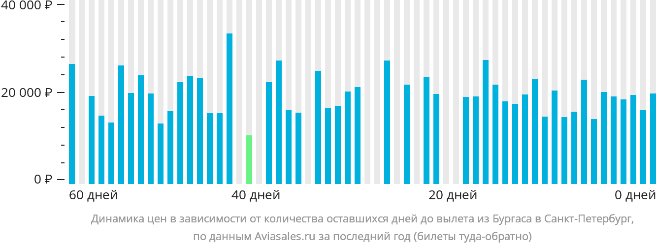 Динамика цен в зависимости от количества оставшихся дней до вылета из Бургаса в Санкт-Петербург