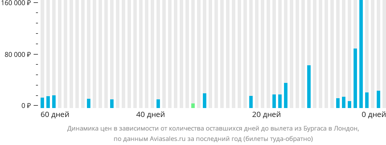 Динамика цен в зависимости от количества оставшихся дней до вылета из Бургаса в Лондон