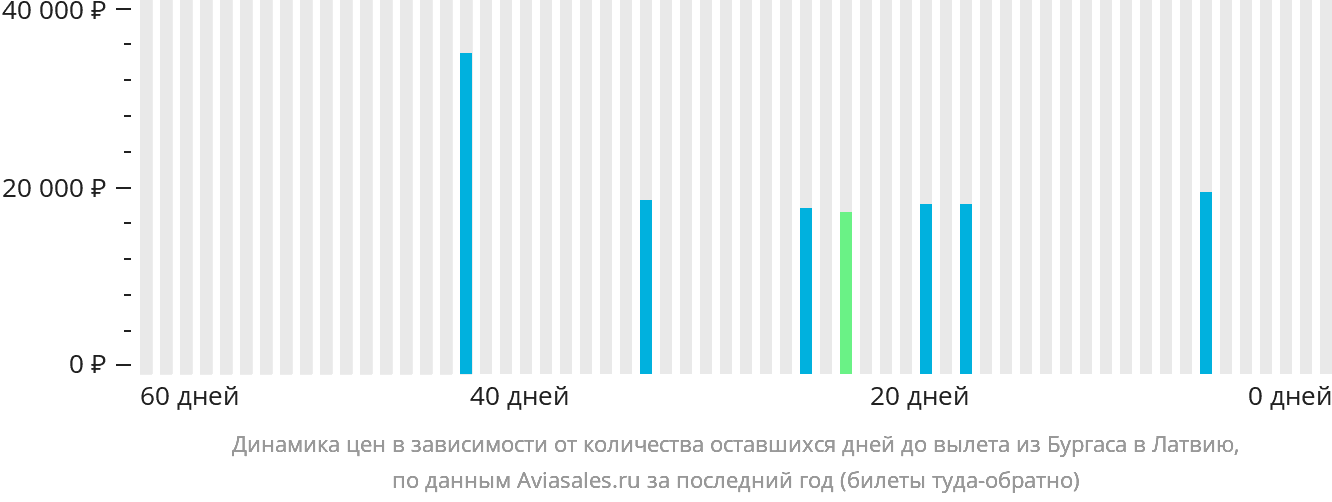 Динамика цен в зависимости от количества оставшихся дней до вылета из Бургаса в Латвию