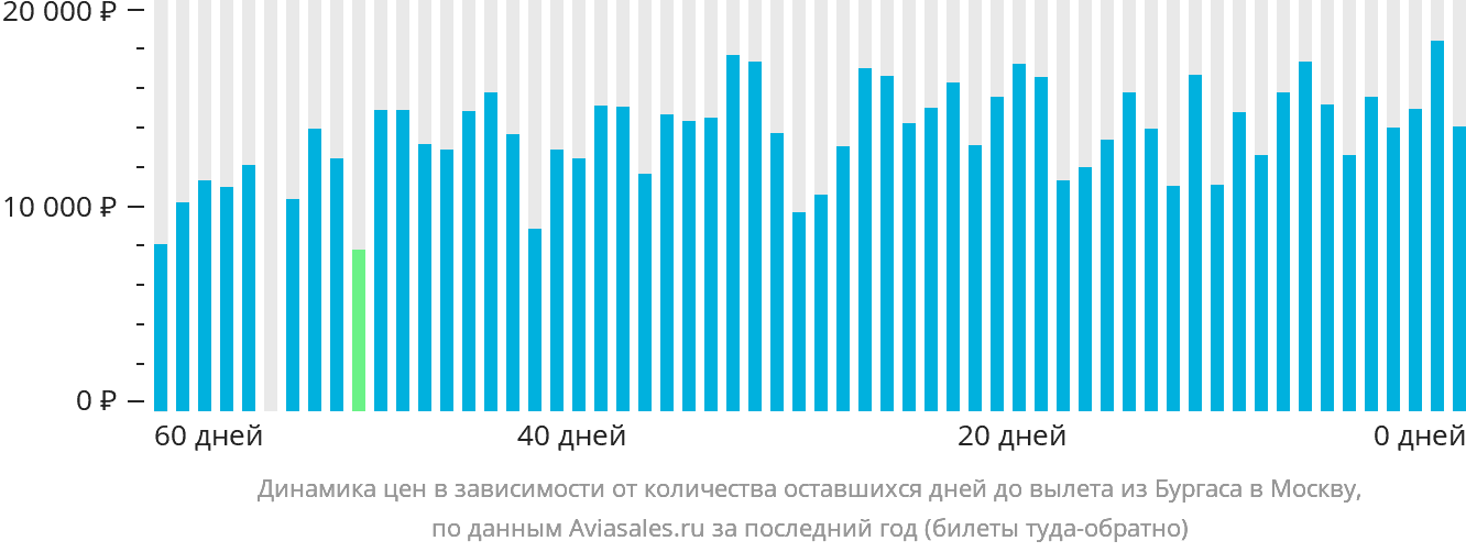 Динамика цен в зависимости от количества оставшихся дней до вылета из Бургаса в Москву