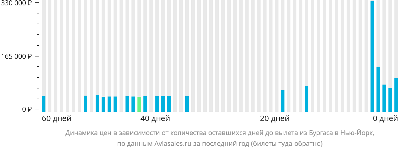 Динамика цен в зависимости от количества оставшихся дней до вылета из Бургаса в Нью-Йорк