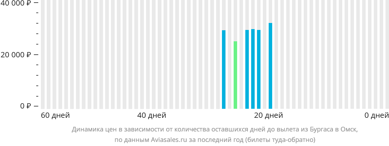 Динамика цен в зависимости от количества оставшихся дней до вылета из Бургаса в Омск