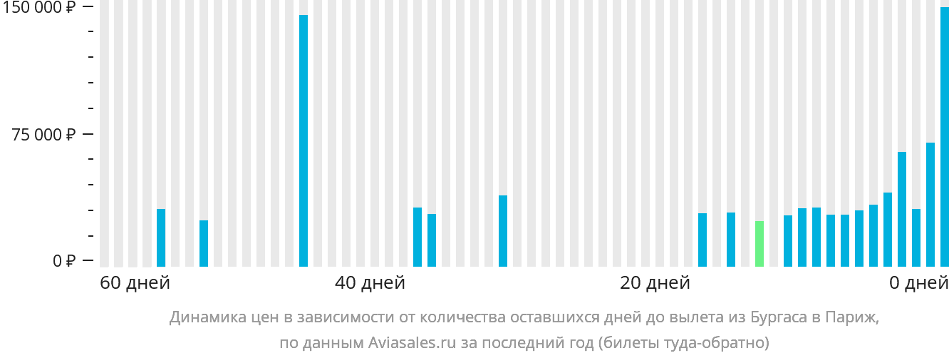 Динамика цен в зависимости от количества оставшихся дней до вылета из Бургаса в Париж