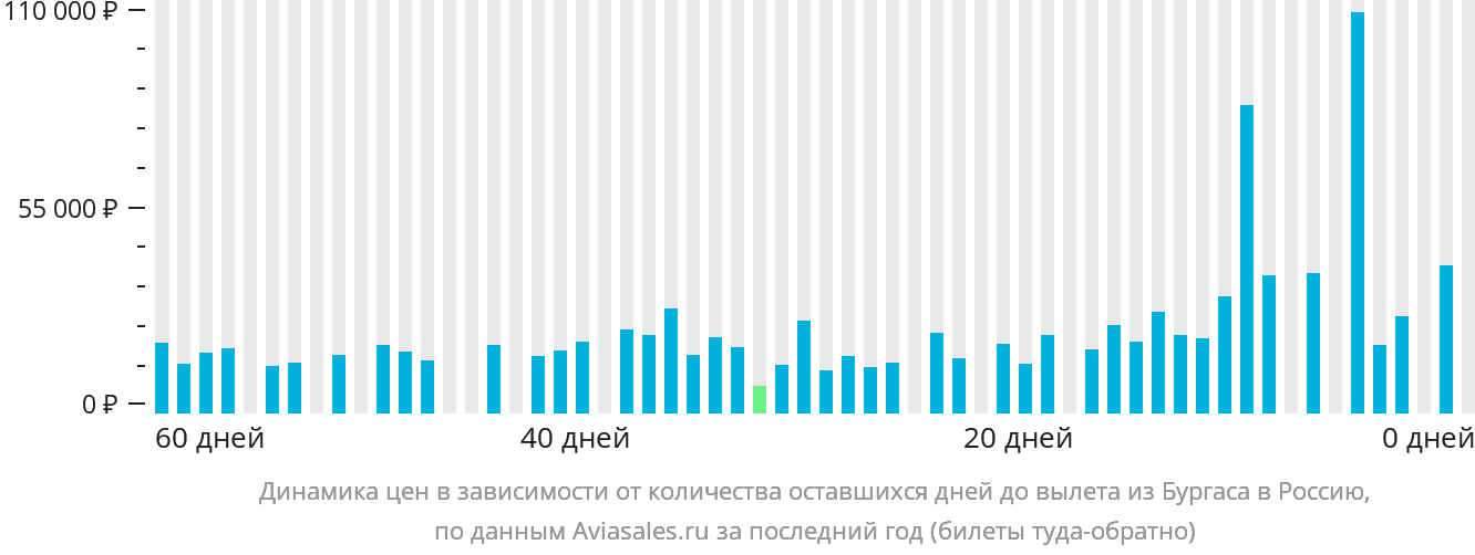 Динамика цен в зависимости от количества оставшихся дней до вылета из Бургаса в Россию