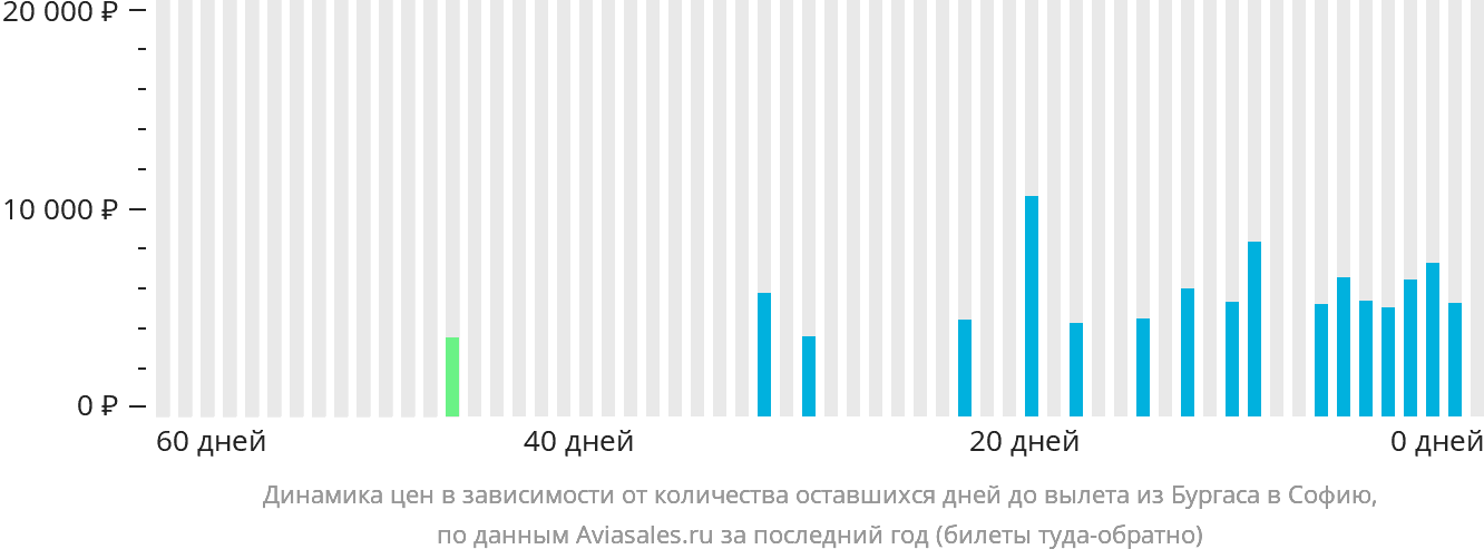 Динамика цен в зависимости от количества оставшихся дней до вылета из Бургаса в Софию