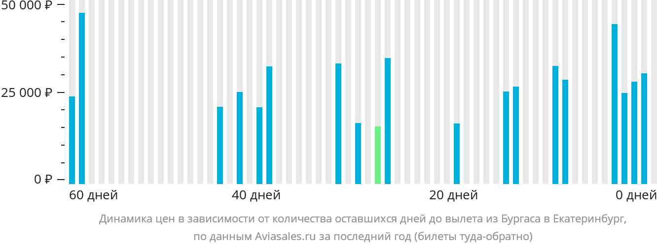 Динамика цен в зависимости от количества оставшихся дней до вылета из Бургаса в Екатеринбург