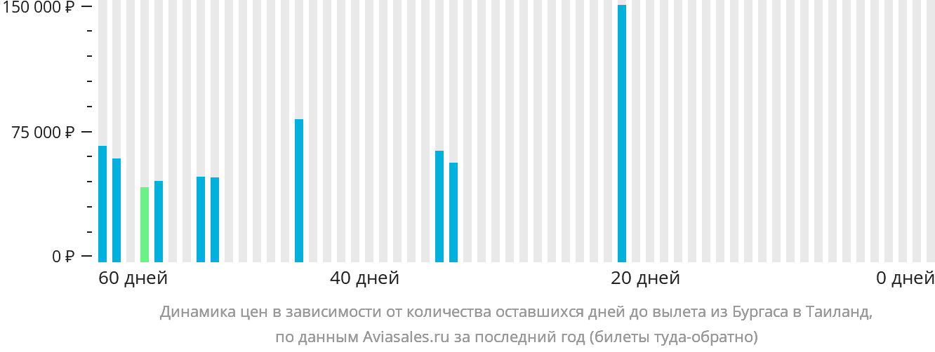 Динамика цен в зависимости от количества оставшихся дней до вылета из Бургаса в Таиланд