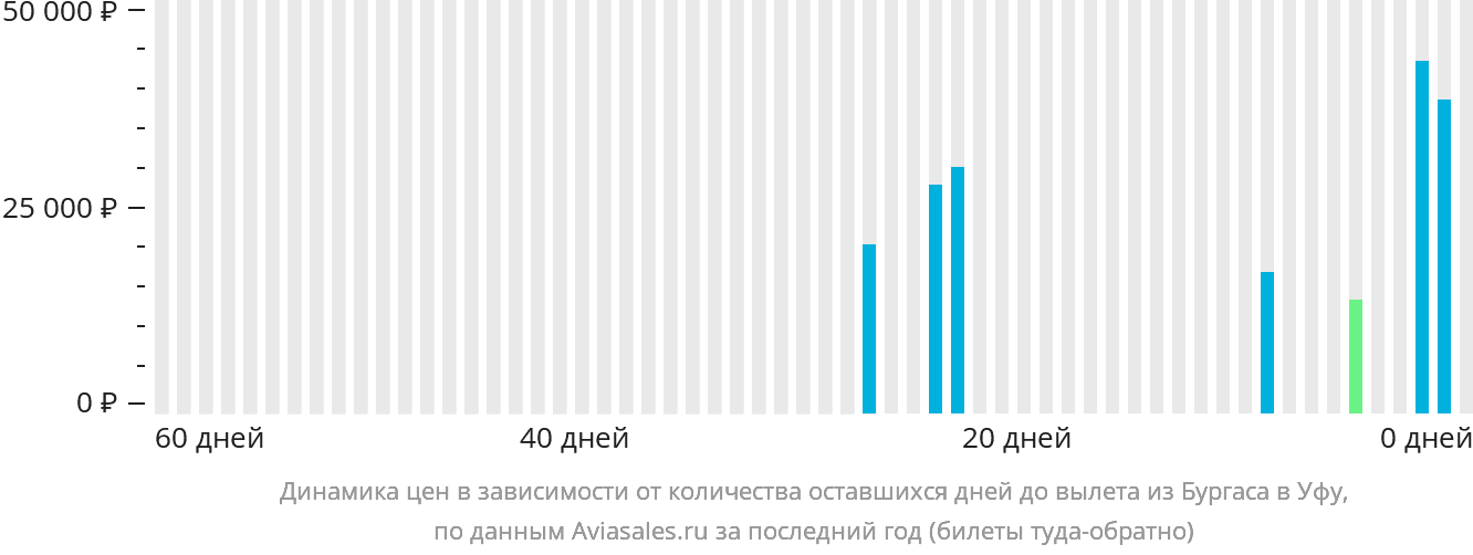 Динамика цен в зависимости от количества оставшихся дней до вылета из Бургаса в Уфу