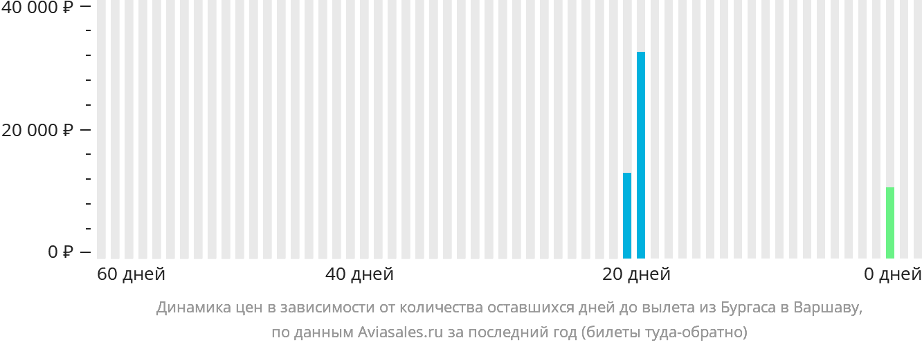 Динамика цен в зависимости от количества оставшихся дней до вылета из Бургаса в Варшаву