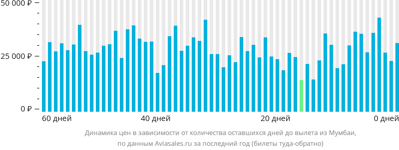 Динамика цен в зависимости от количества оставшихся дней до вылета из Мумбаи