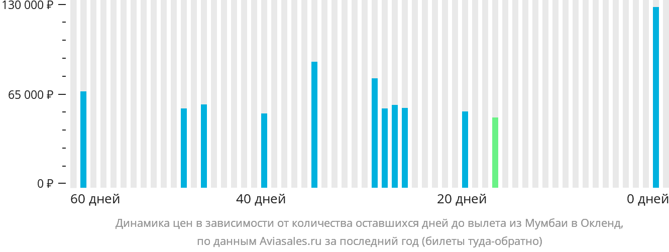 Динамика цен в зависимости от количества оставшихся дней до вылета из Мумбаи в Окленд