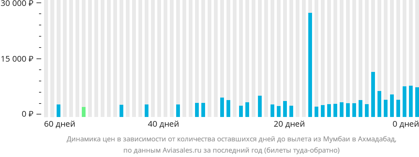 Динамика цен в зависимости от количества оставшихся дней до вылета из Мумбаи в Ахмадабад