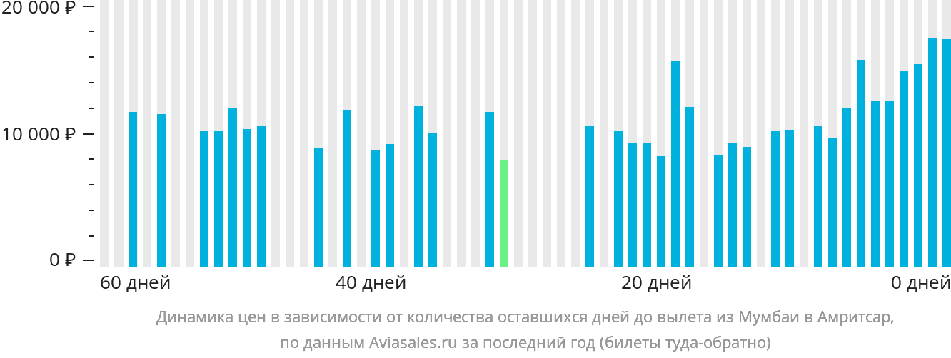 Динамика цен в зависимости от количества оставшихся дней до вылета из Мумбаи в Амритсар