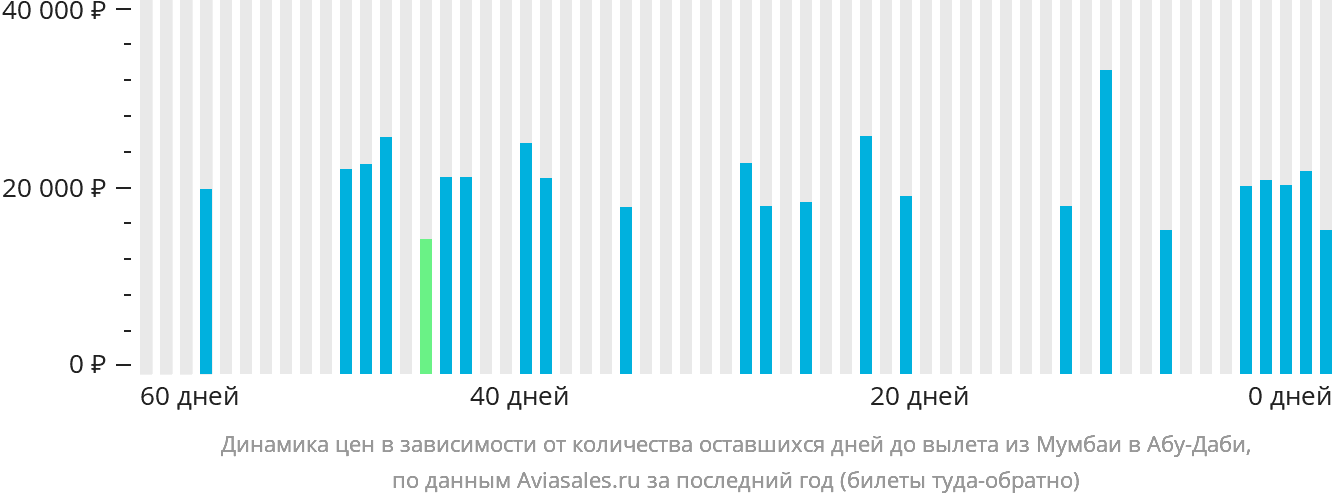 Динамика цен в зависимости от количества оставшихся дней до вылета из Мумбаи в Абу-Даби