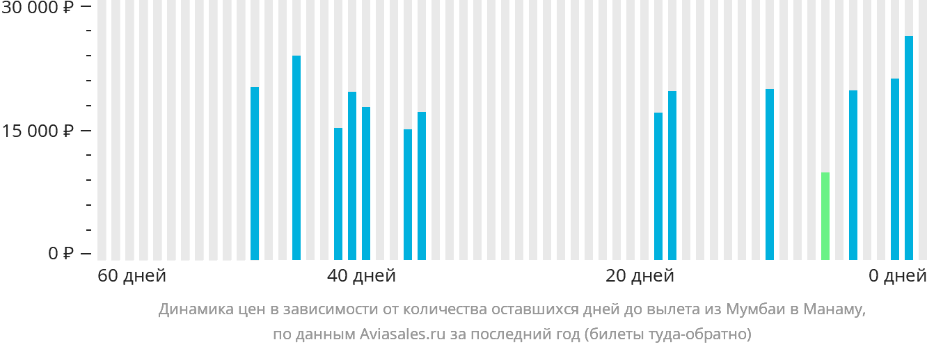 Динамика цен в зависимости от количества оставшихся дней до вылета из Мумбаи в Манаму