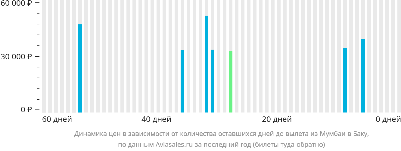 Динамика цен в зависимости от количества оставшихся дней до вылета из Мумбаи в Баку