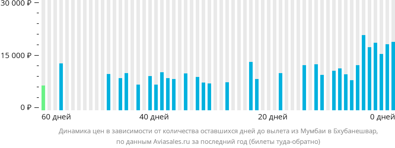 Динамика цен в зависимости от количества оставшихся дней до вылета из Мумбаи в Бхубанешвар