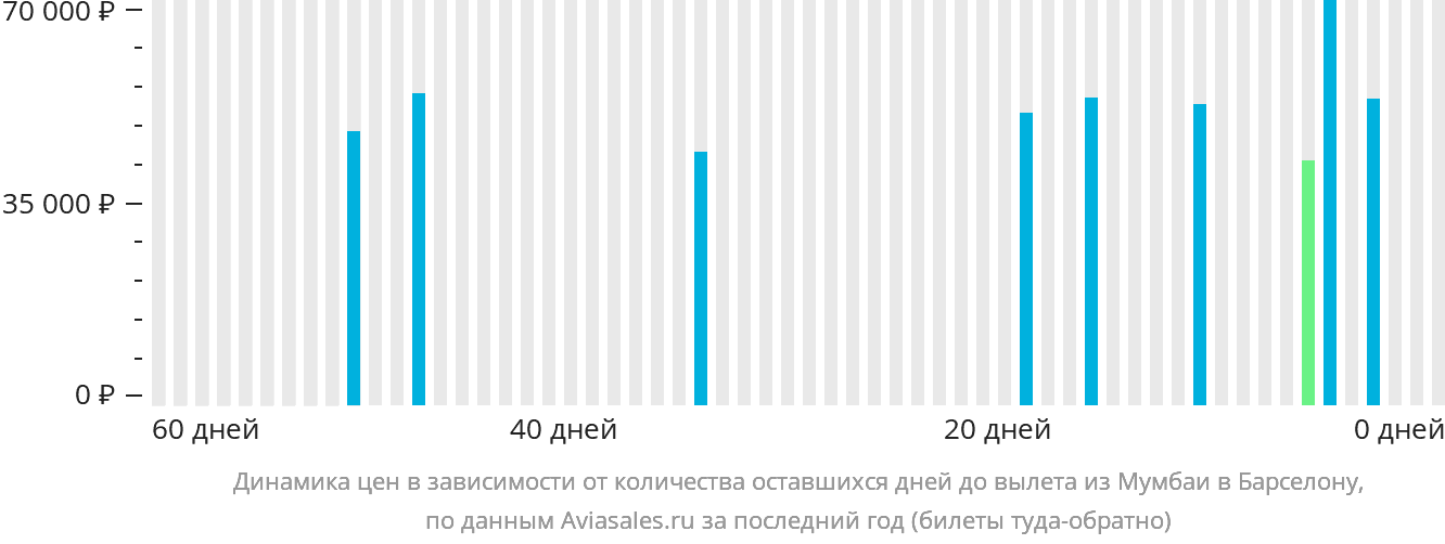 Динамика цен в зависимости от количества оставшихся дней до вылета из Мумбаи в Барселону