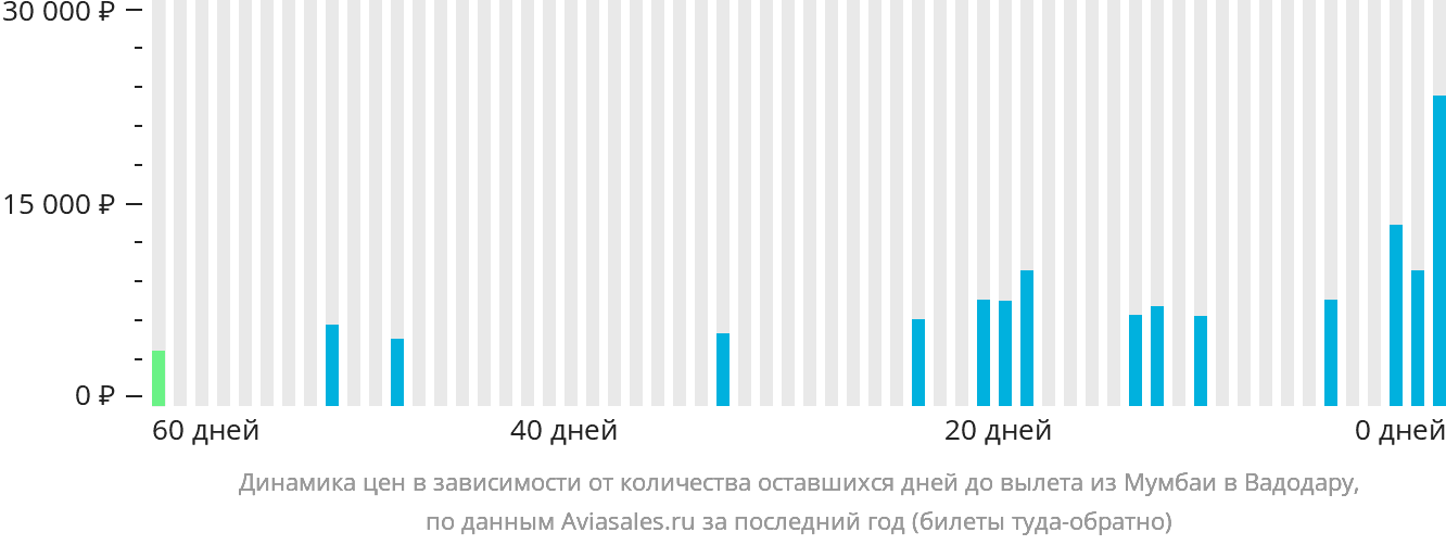 Динамика цен в зависимости от количества оставшихся дней до вылета из Мумбаи в Вадодару