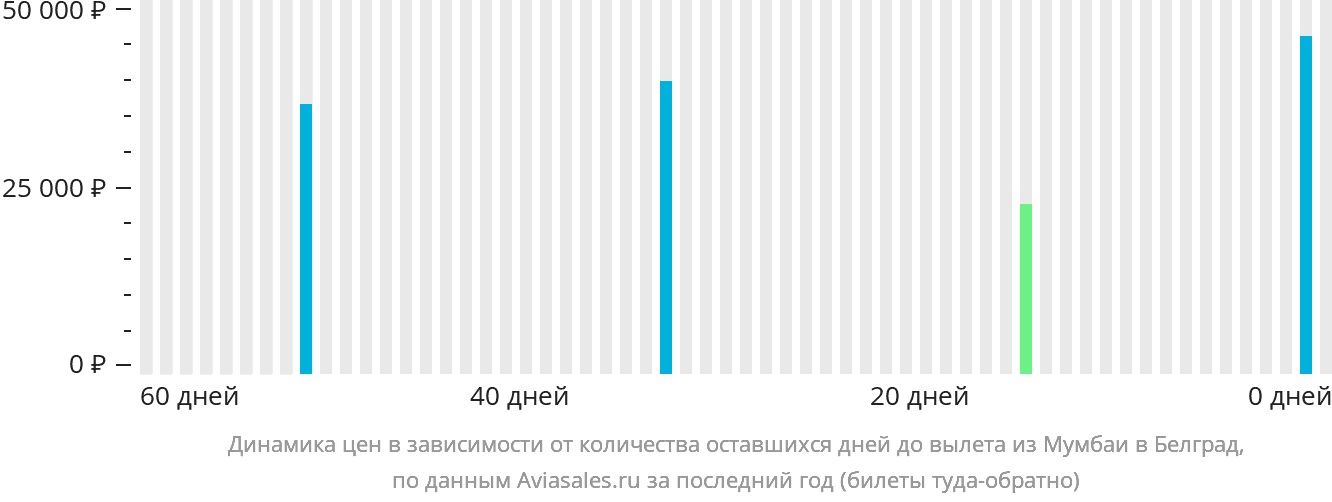 Динамика цен в зависимости от количества оставшихся дней до вылета из Мумбаи в Белград