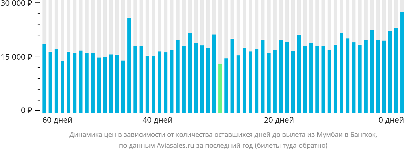 Динамика цен в зависимости от количества оставшихся дней до вылета из Мумбаи в Бангкок