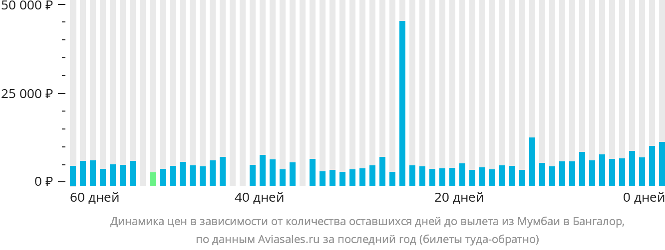 Динамика цен в зависимости от количества оставшихся дней до вылета из Мумбаи в Бангалор