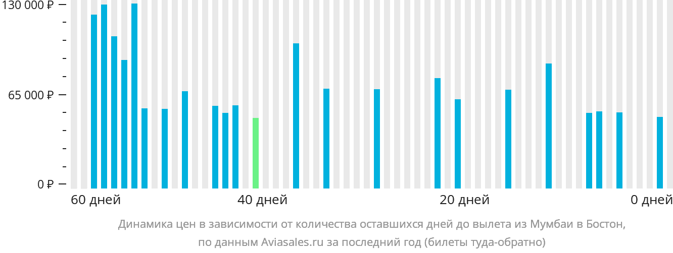 Динамика цен в зависимости от количества оставшихся дней до вылета из Мумбаи в Бостон