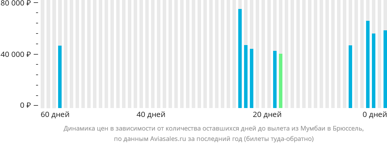 Динамика цен в зависимости от количества оставшихся дней до вылета из Мумбаи в Брюссель