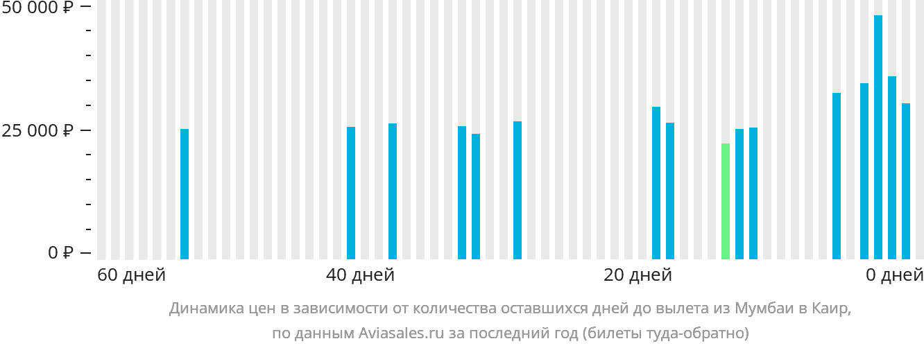 Динамика цен в зависимости от количества оставшихся дней до вылета из Мумбаи в Каир