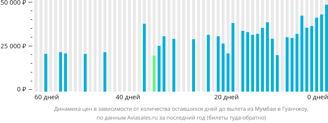 Динамика цен в зависимости от количества оставшихся дней до вылета из Мумбаи в Гуанчжоу
