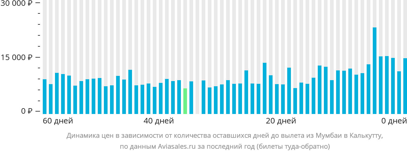 Динамика цен в зависимости от количества оставшихся дней до вылета из Мумбаи в Калькутту