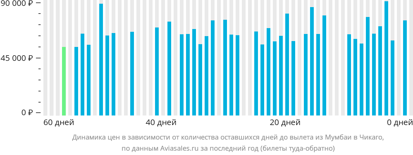 Динамика цен в зависимости от количества оставшихся дней до вылета из Мумбаи в Чикаго